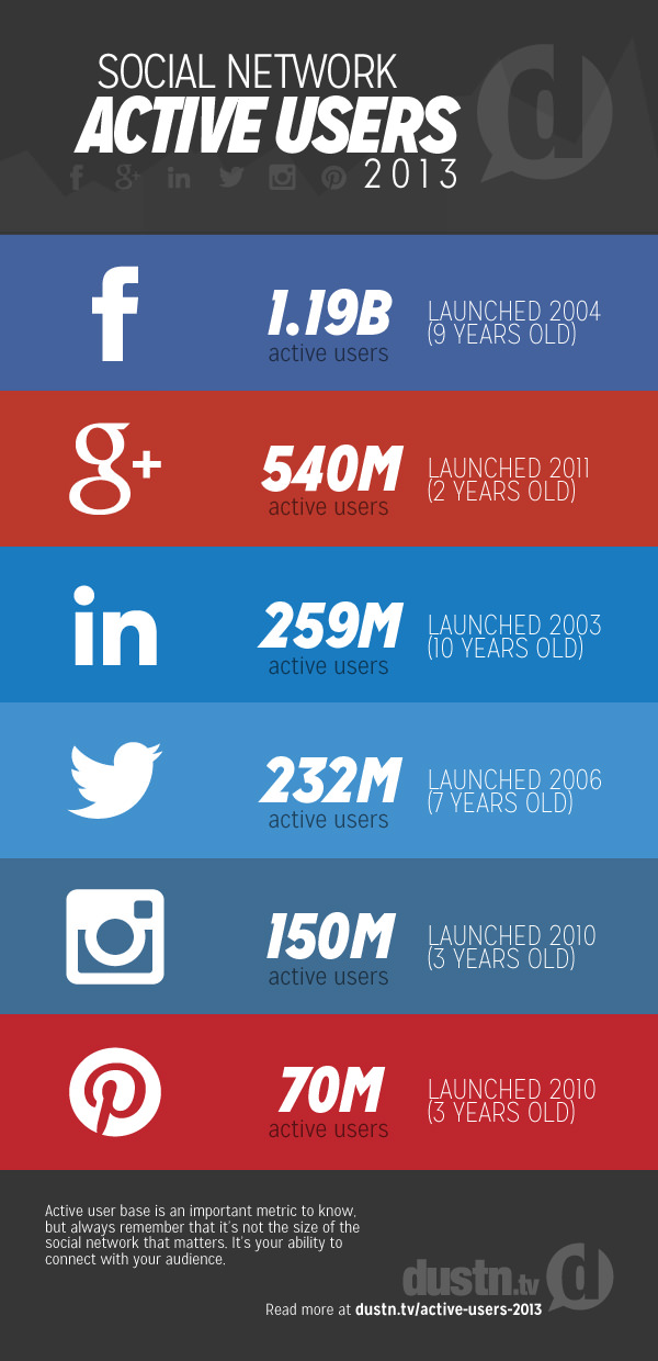 Social Networks: Aktive Nutzer 2013 Infografik