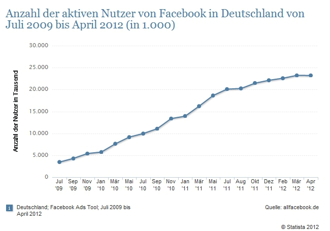 Facebooknutzer in Deutschland