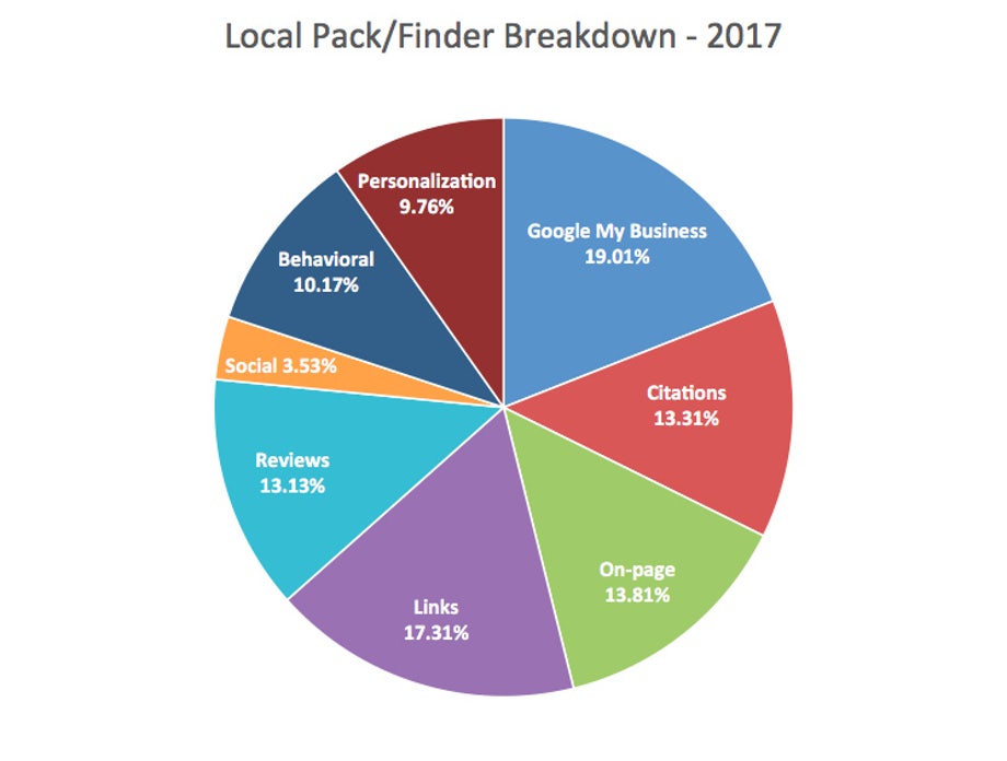 Local SEO Rankingfaktoren 2017