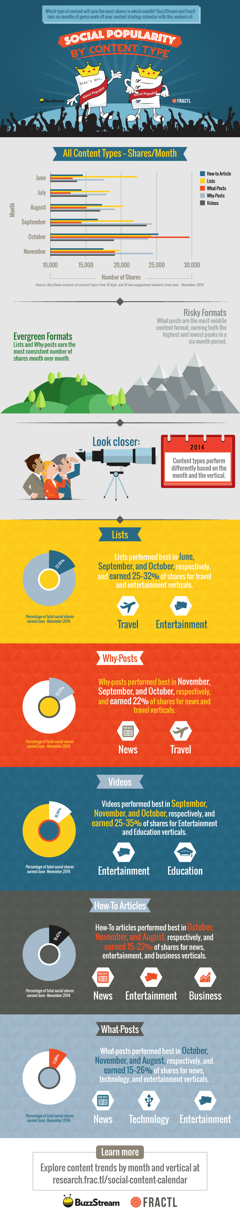 Infografik: Welcher Content funktioniert in den Sozialen Netwerken? Infografik: Welcher Content funktioniert in den Sozialen Netwerken für das Marketing?